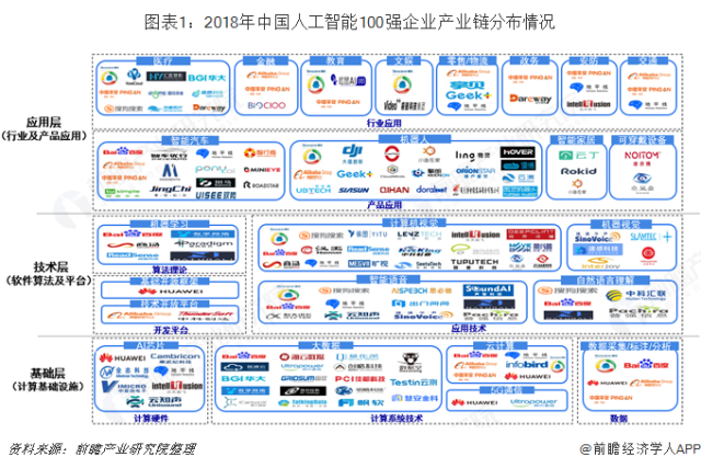 2018年中国人工智能100强研究 人工智能基础软件开发的产业链分析